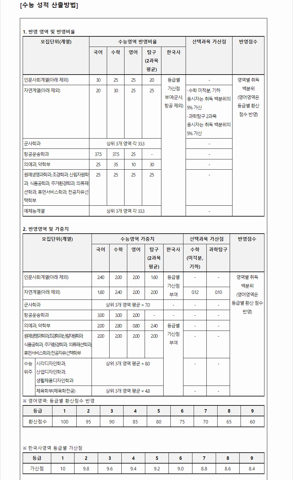 2024학년도 영남대학교 수능위주전형 수능 성적 산출방법