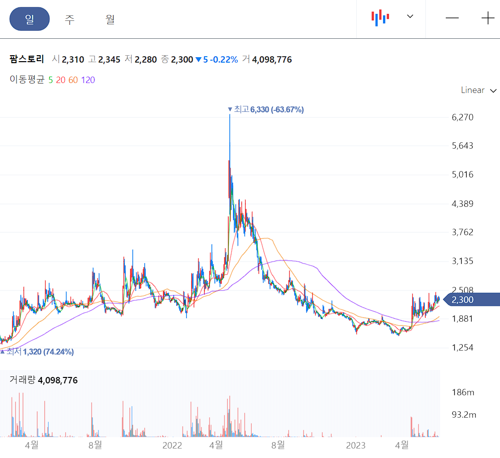 팜스토리 일봉 차트