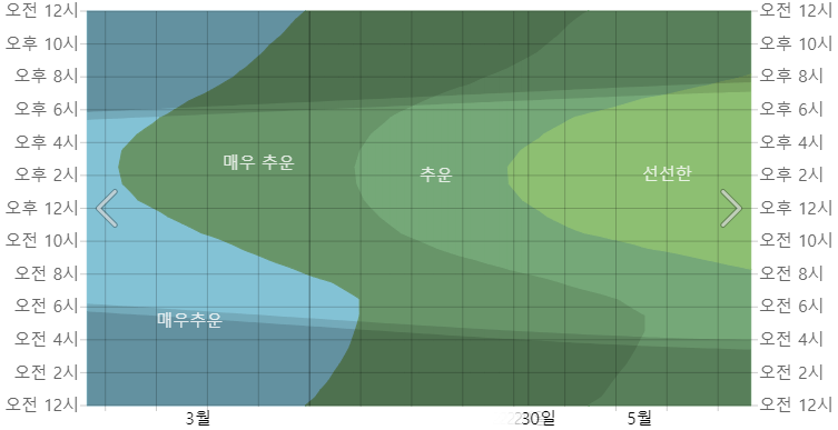 삿포로 4월 기온