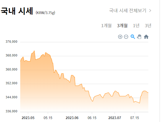 실시간 국내 금시세 그래프
