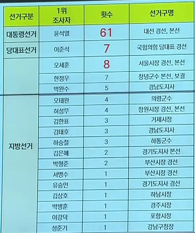 선거구분
1위 조사자
횟수
선거구명
대통령선거
윤석열
61
대선 경선, 본선
당대표선거
이준석
7
국힘의힘 당대표 경선
오세훈
8
서울시장 경선, 본선
한정우
7
창녕군수 본선, 보궐
박완수
5
경남도지사
오태완
4
의령군수
허성무
4
창원시장 경선, 본선
김한표
3
거제시장
김태호
3
경남도지사
지방선거
하승철
3
하동군수
김은혜
2
경기도지사 본선
박형준
2
부산시장 경선
서병수
1
부산시장 경선
유승민
1
경기도지사 경선
김상호
1
하남시장
박병훈
1
경주시장
이강덕
1
포항시장
성준기
1
강남구청장