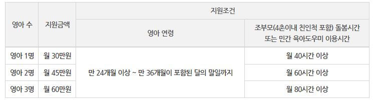 조부모 돌봄수당
