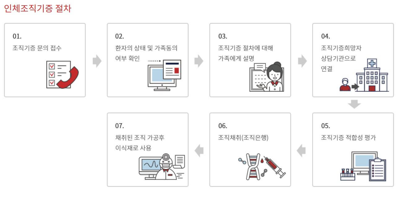 인체조직기증 절차