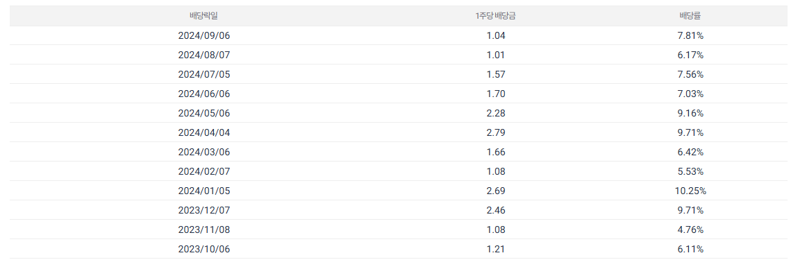 CONY 배당 히스토리(출처:ETF Check)