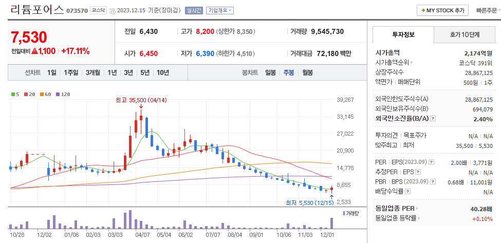 리튬포어스 일봉차트