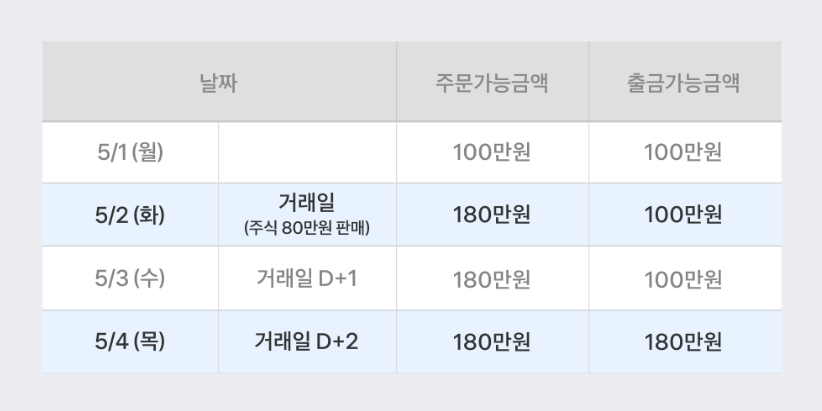 주식 매매 후 입금일. 출처: 토스증권