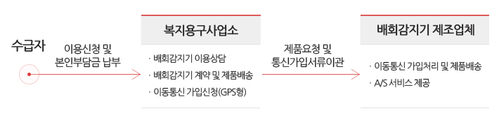 복지용구 지원 완벽 가이드 (65세 이상 노인장기요양보험 대상자)