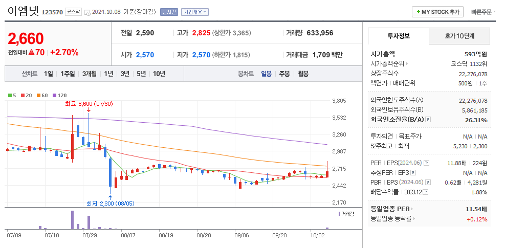 이엠넷 일봉차트