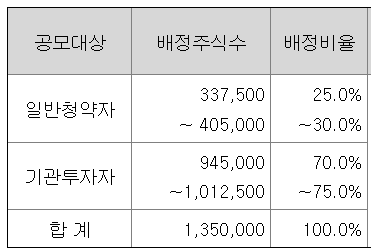 벡트 공모주