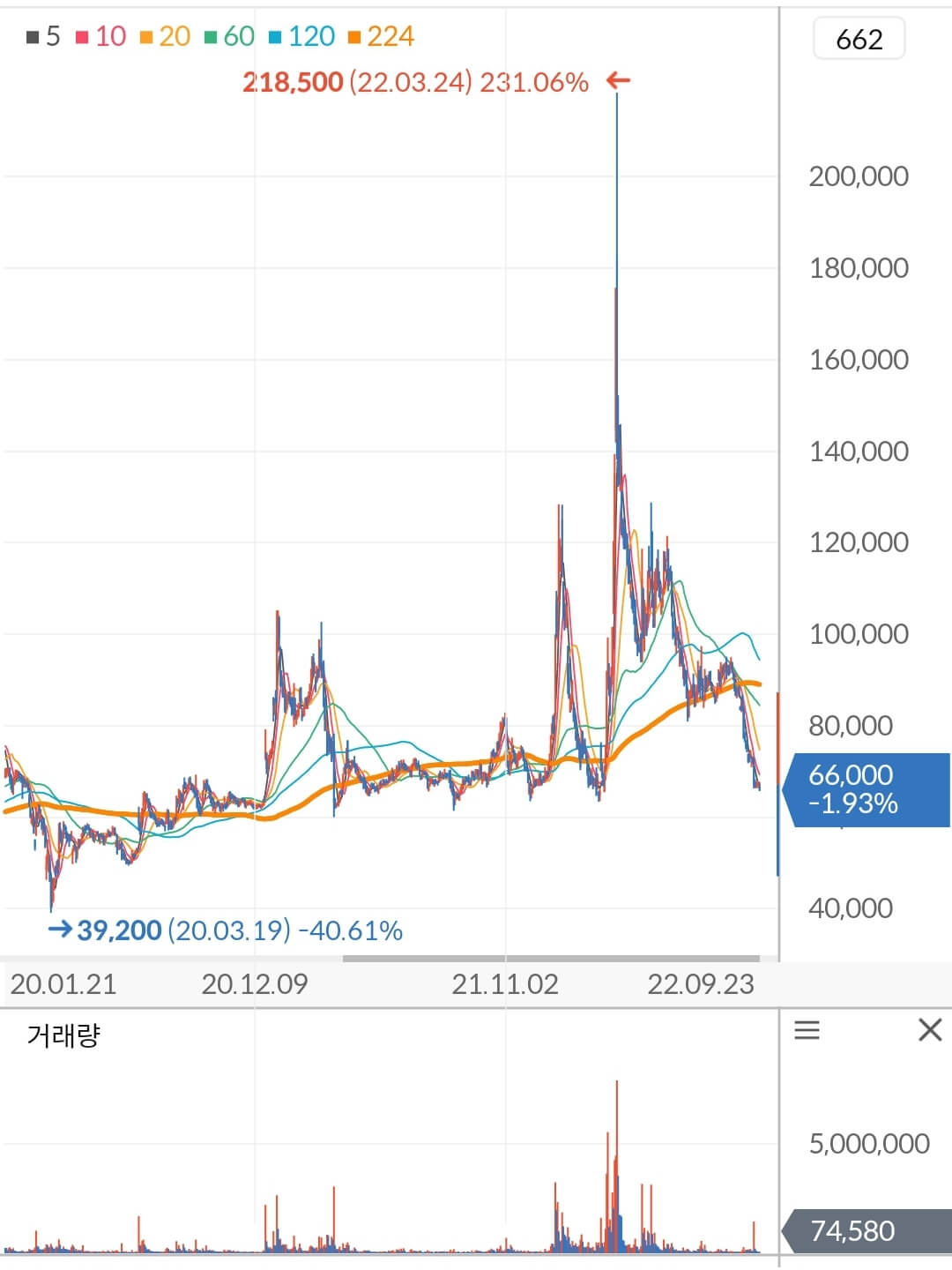 안랩 주가 차트