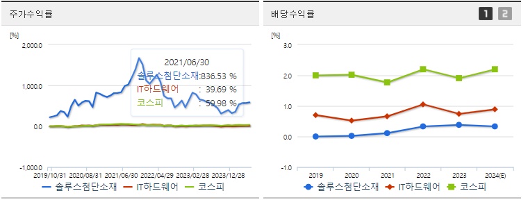 솔루스첨단소재 주가,배당 수익률