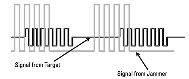 추적기 프로세서는 미사일이 수신한 표적으로부터의 비디오 파형과 재머의 에너지가 같이 겹쳐져 있다