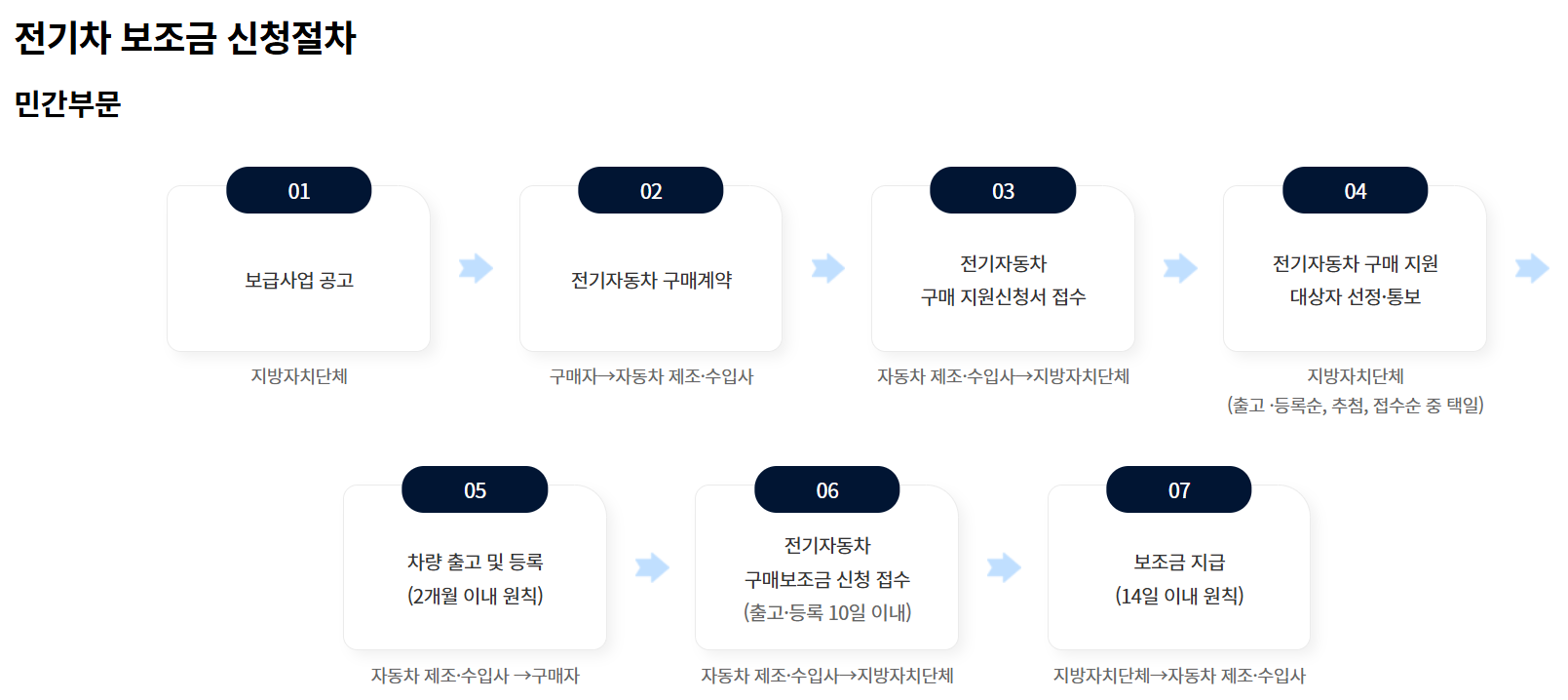 전기차-보조금-신청절차