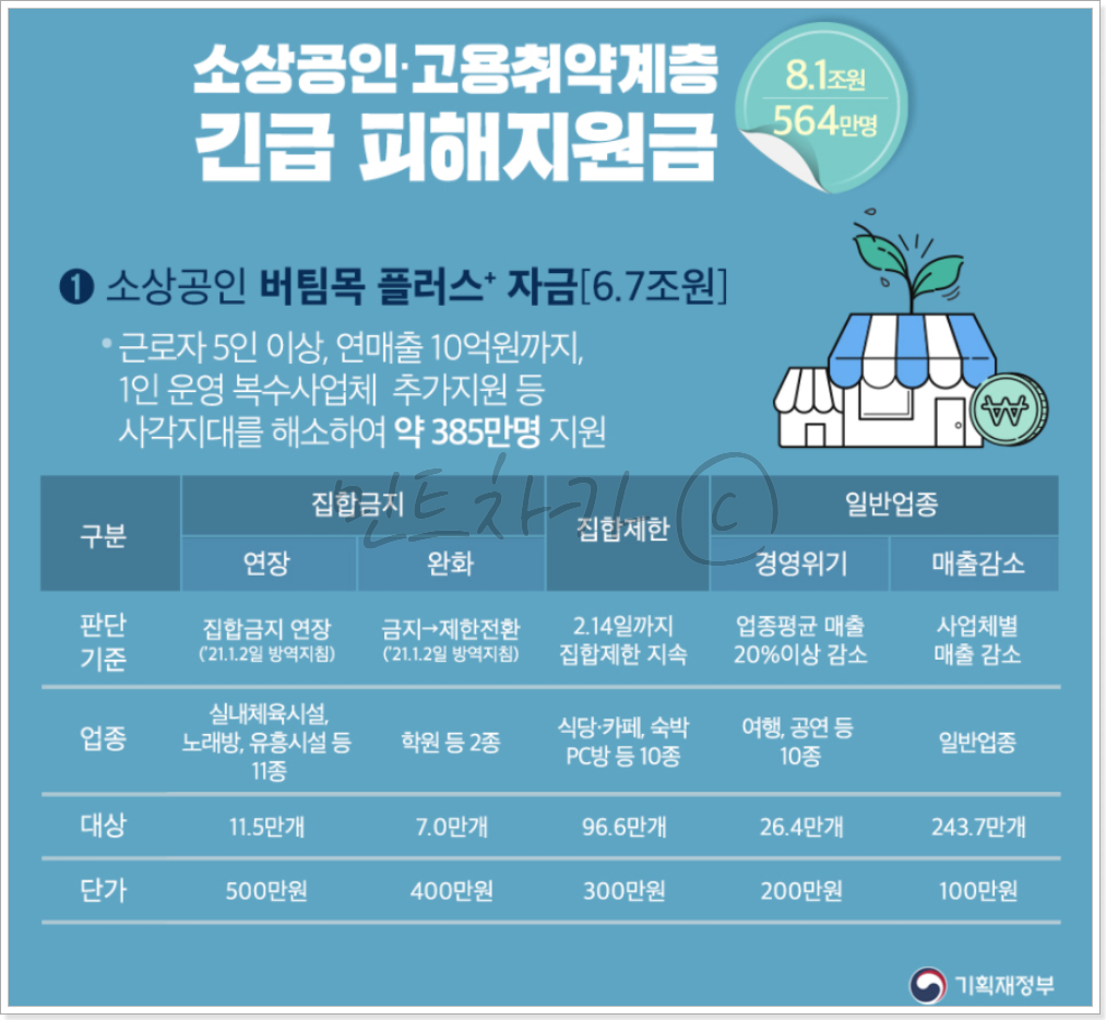 4차 재난 지원금 지원 대상 확인하기