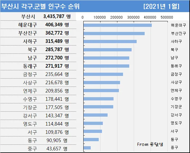 부산의 연도별 인구수 변화 추이 통계 알아봐요_5