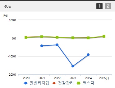 인벤티지랩 주가 ROE