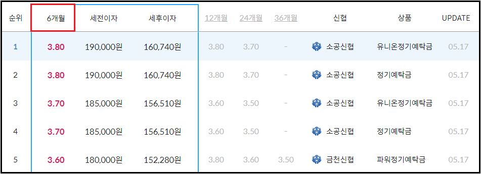 신협 정기예금 금리비교