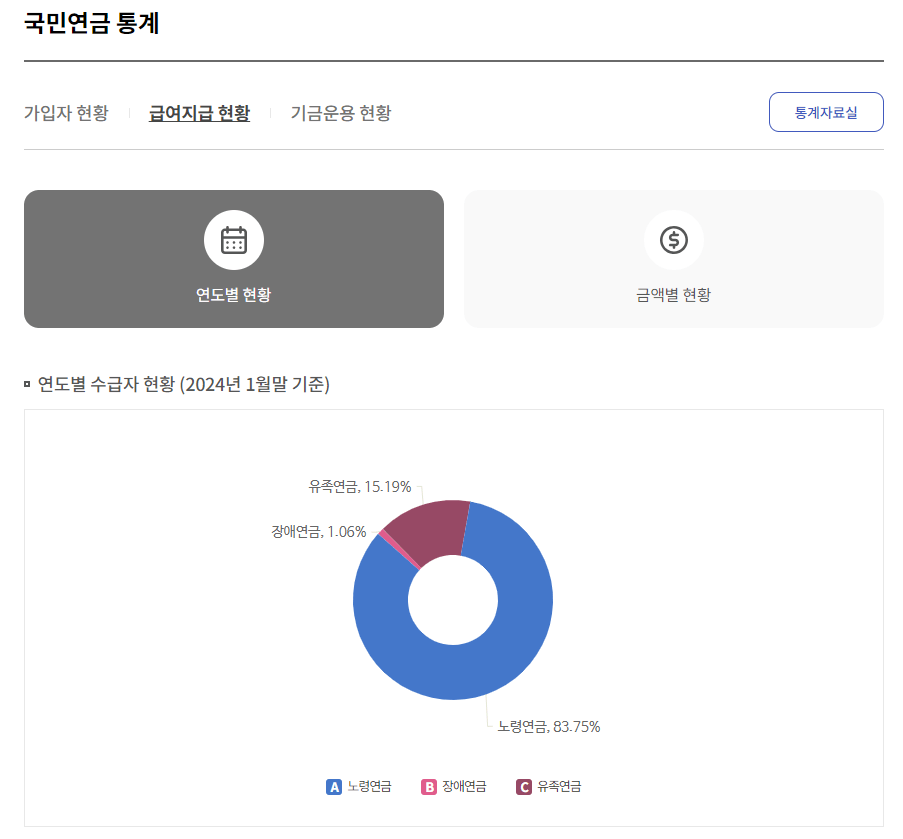국민연금 납부액 조회 산정 계산 및 조기수령 연령 금액 알아보기