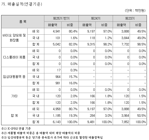 현대바이오 주요제품 현황