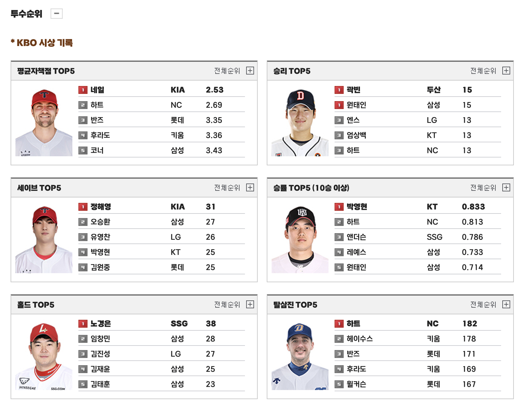 KBO 시상 기록-투수순위