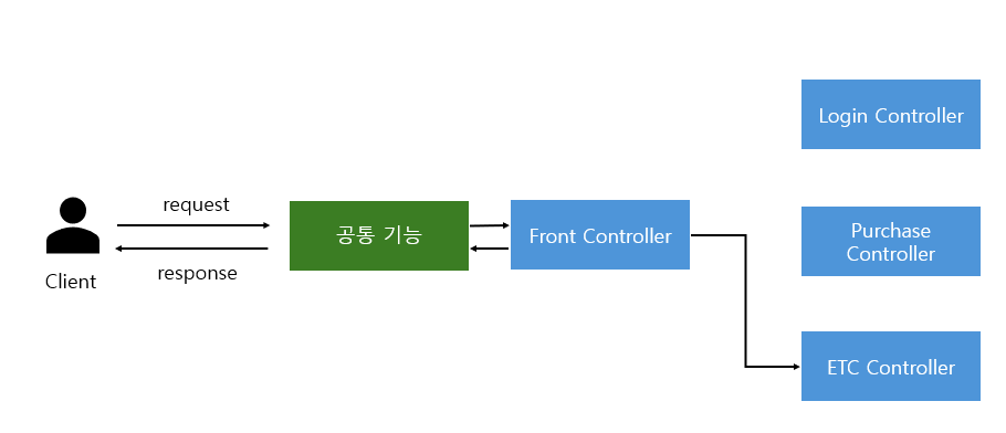 프론트 컨트롤러의 필요성