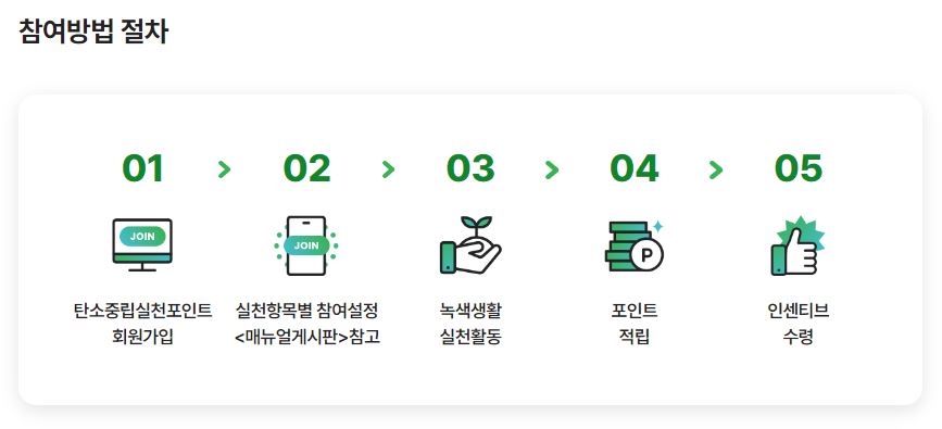 탄소중립실천포인트
