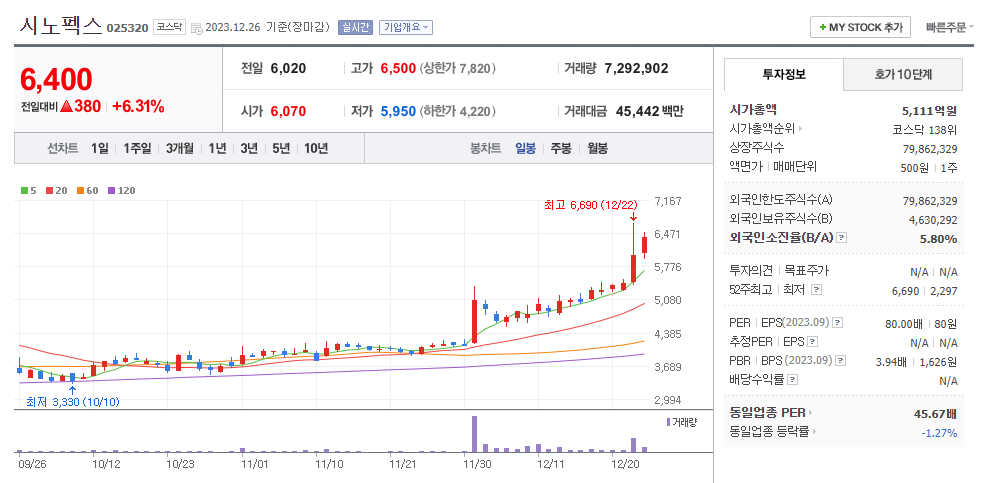 시노펙스 일봉차트