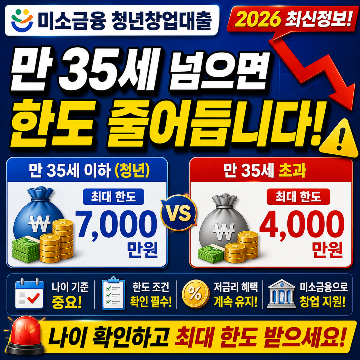 미소금융 청년창업대출, 만 35세 넘으면 한도 줄어듭니다