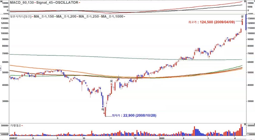 엔씨소프트 일봉 2008