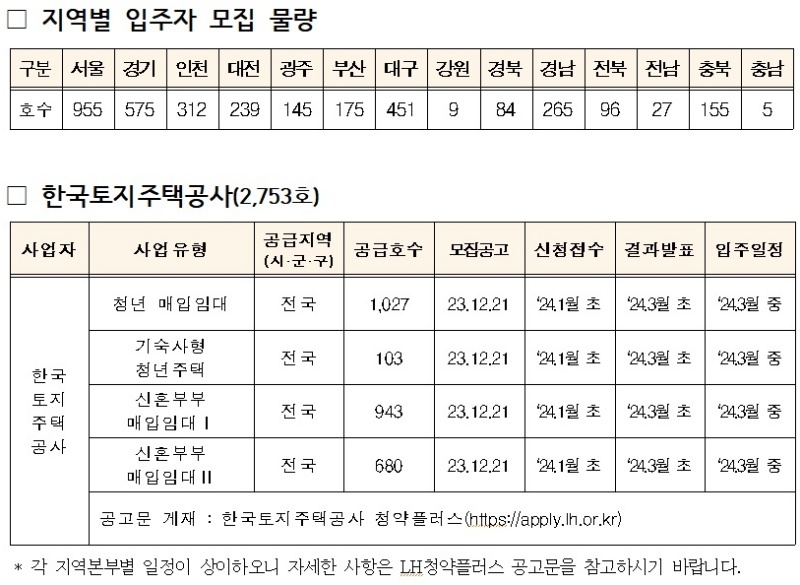 청년&middot;신혼부부 매입임대주택 입주자 물량