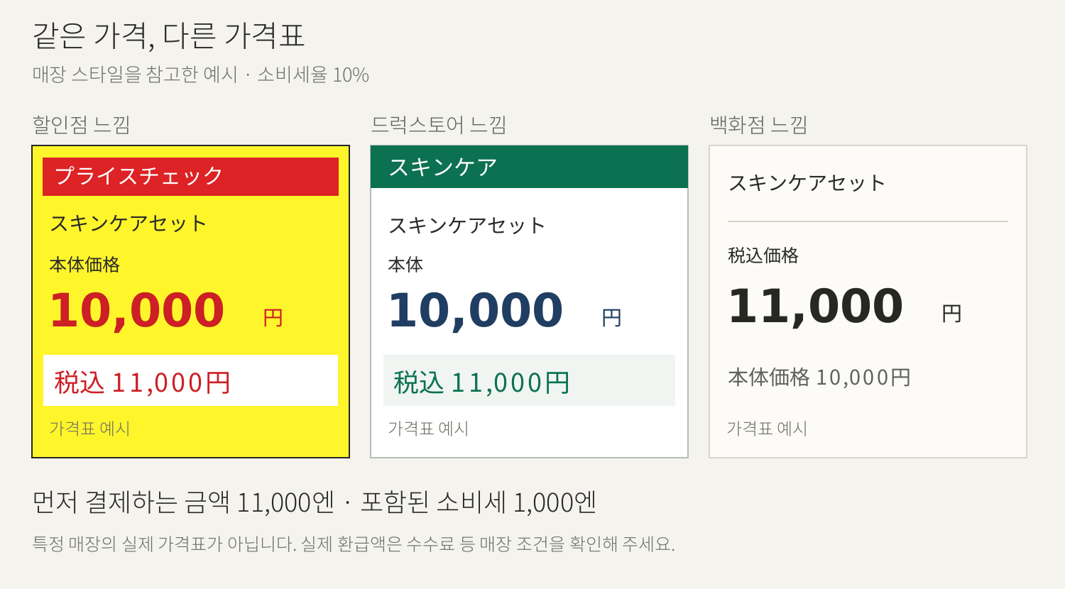 할인점&middot;드럭스토어&middot;백화점 느낌으로 만든 가격표 예시. 모두 세전 10,000엔, 세금 포함 결제액 11,000엔, 그중 소비세 1,000엔입니다. 특정 매장의 실제 가격표가 아닙니다.