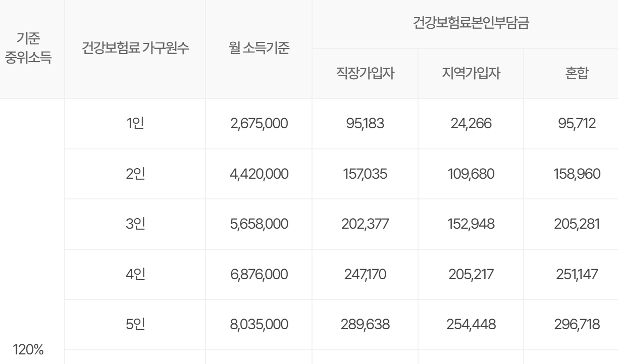 중위소득 120% 을 나타내는 그림입니다.