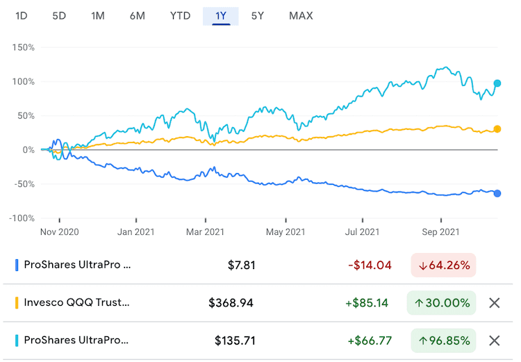 tqqq vs. qqq vs. sqqq 최근 1년 주가 추이 비교