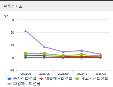 네이처셀 주가 분기 활동성 (0730)