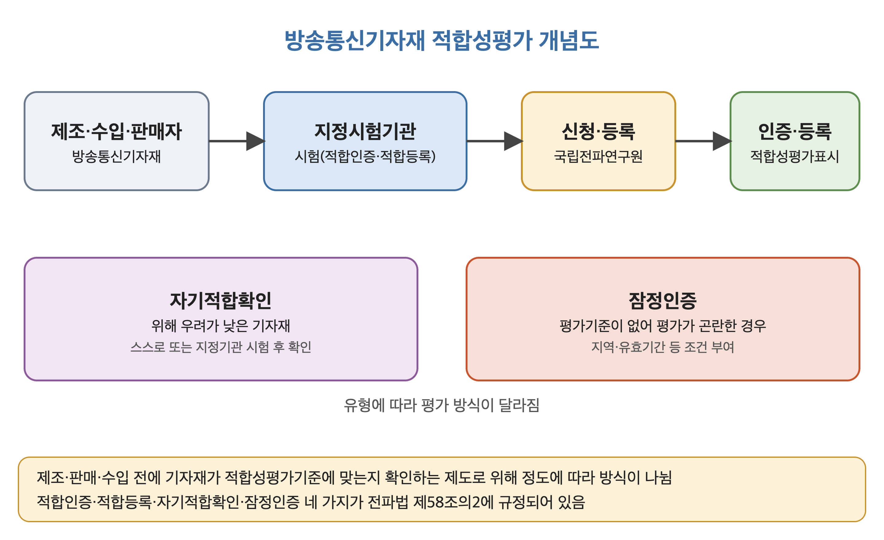 방송통신기자재 적합성평가 개념도