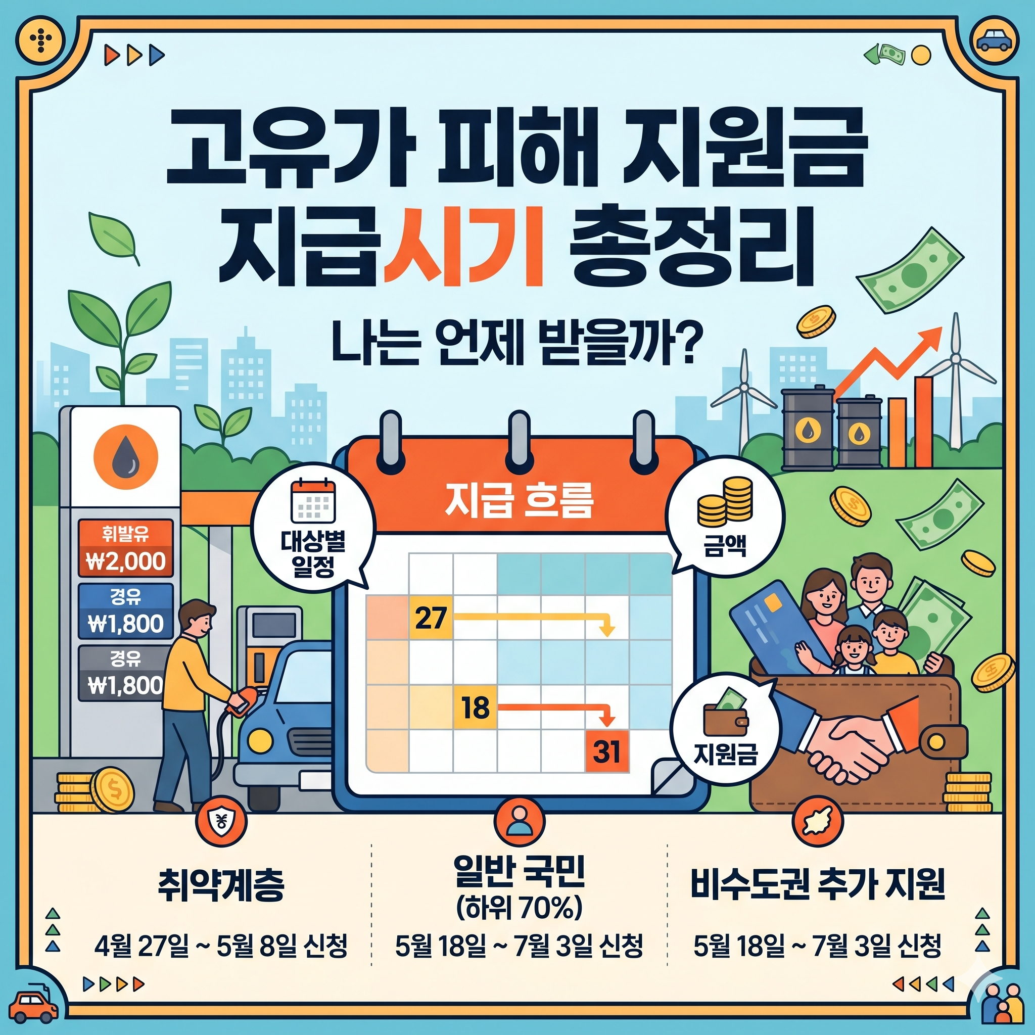 고유가 피해 지원금 지급 시기 및 대상 총정리: 우리 집은 언제 받을까?