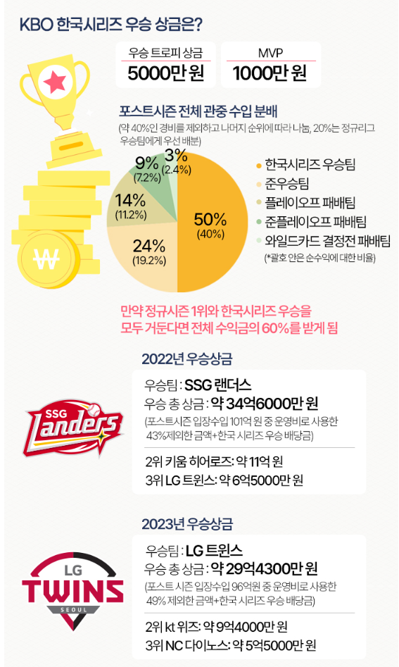 한국시리즈 우승상금