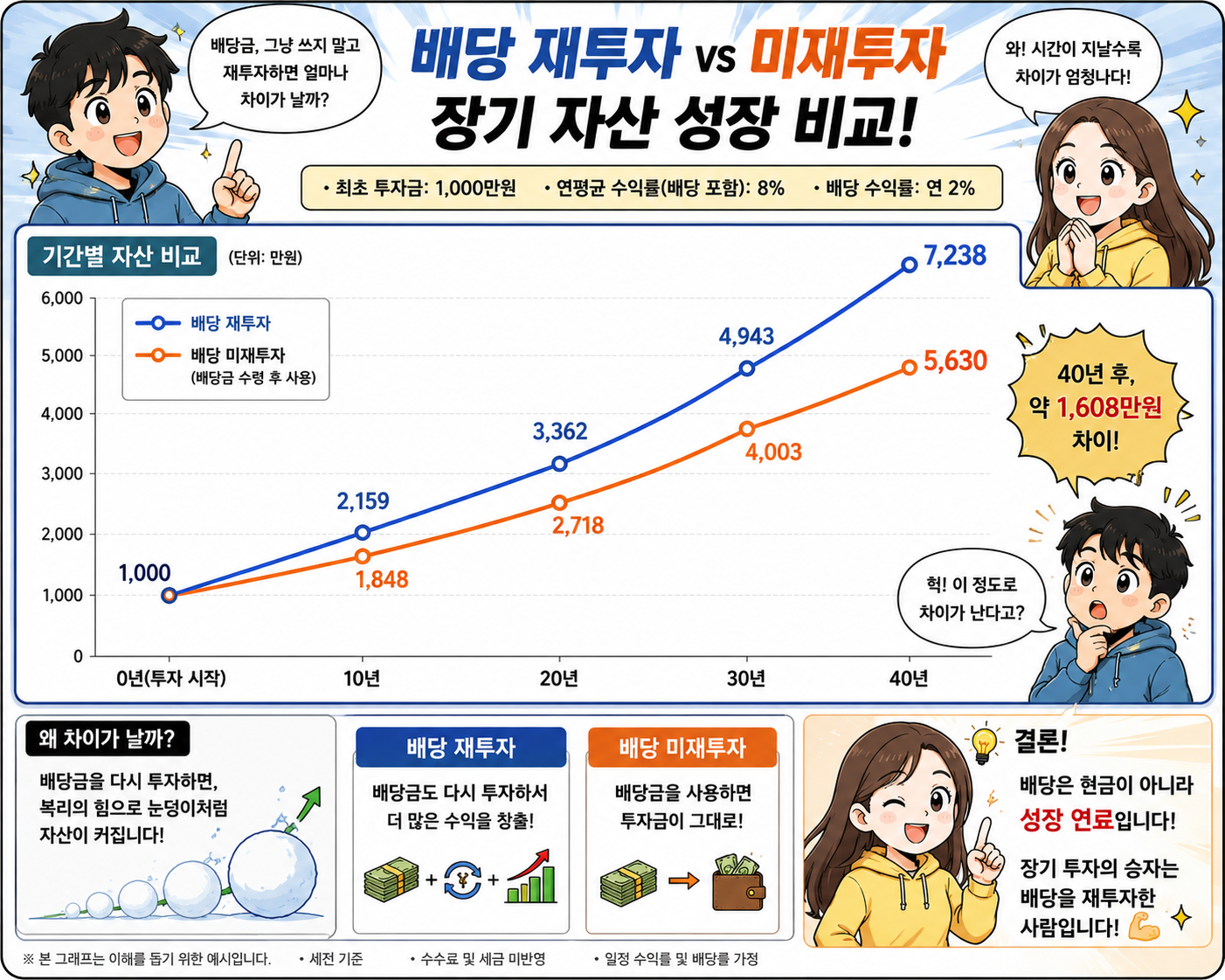 배당 재투자 미재투자 장기 성장 비교
