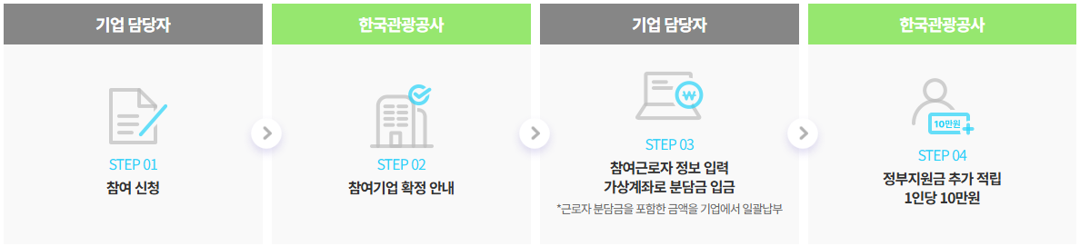 근로자 휴가지원사업 신청 방법 및 사용처 안내