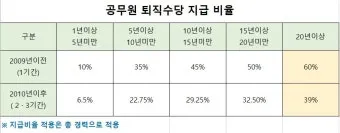공무원 퇴직수당 지급시기 및 세금 계산법 정보_5