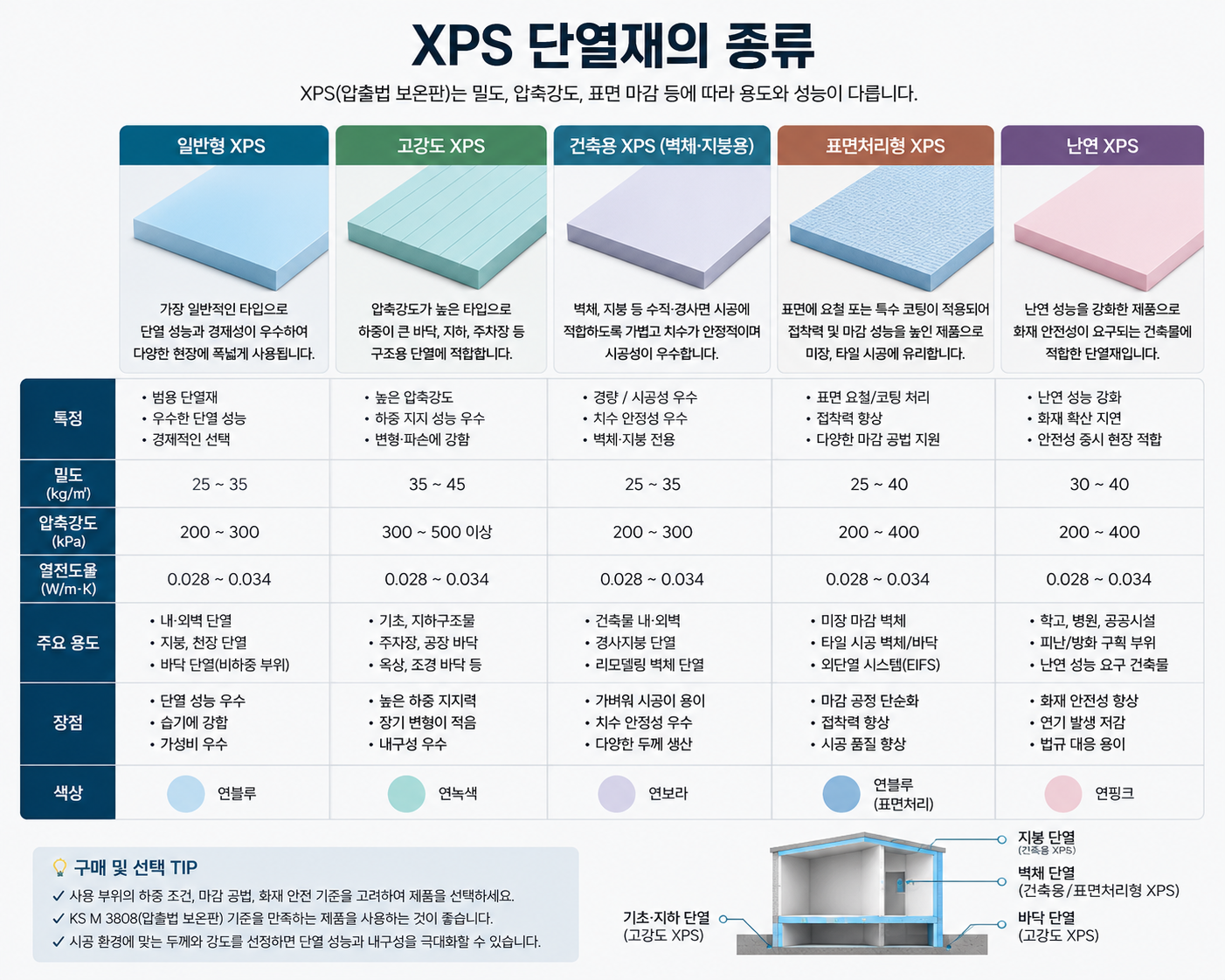 XPS 단열재의 종류