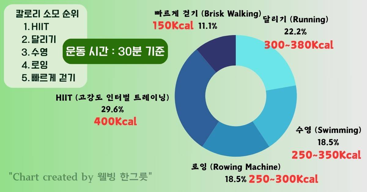 &quot;달리기와 다른 운동의 칼로리 소모를 비교한 그래프, 에너지 소비 순위.&quot;