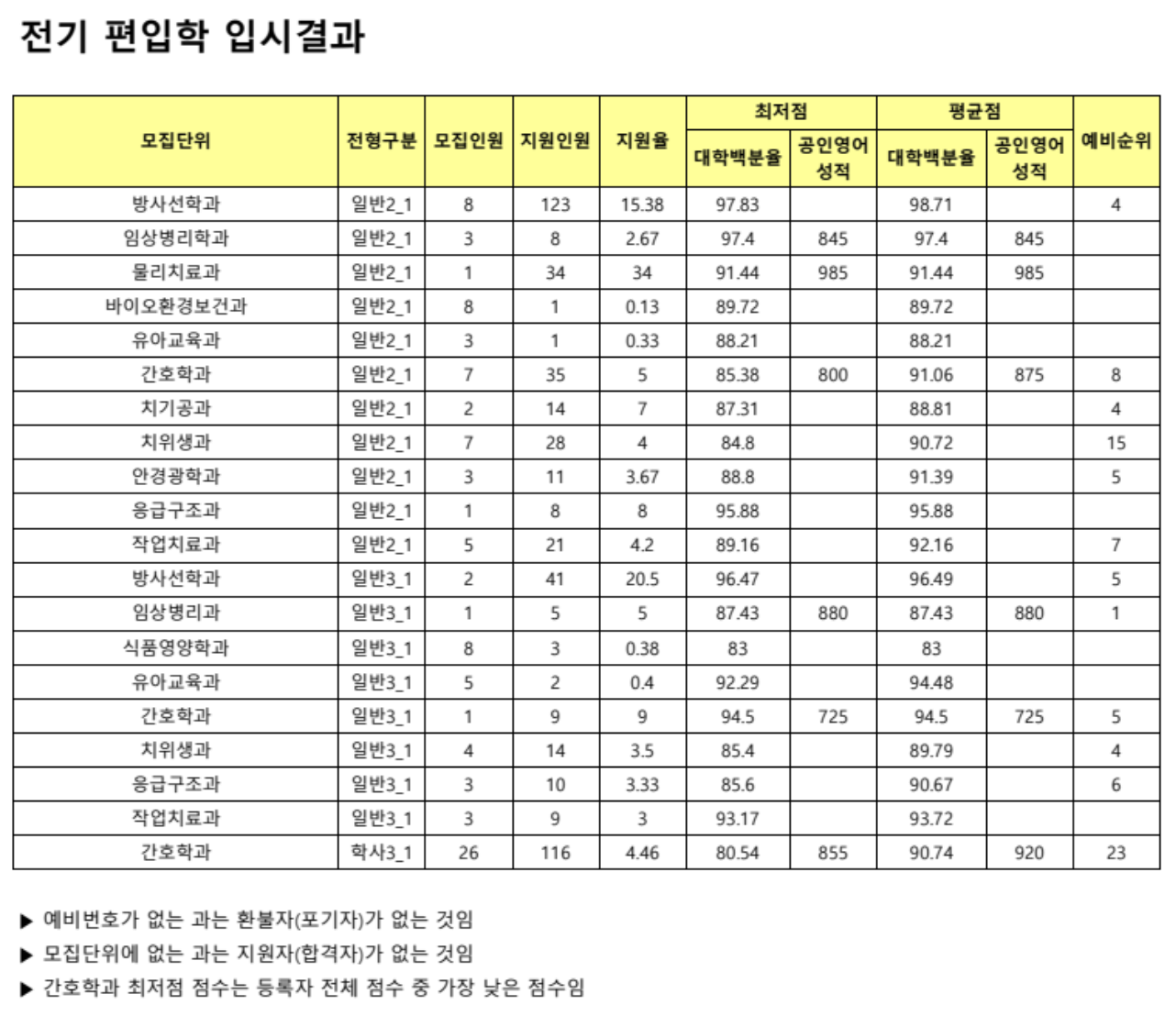 2024 전기 동남보건대 편입 결과