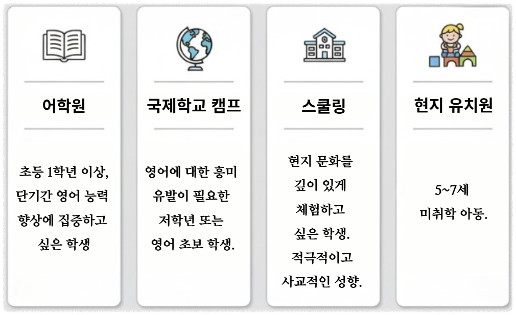 해외 영어 캠프는 크게 네 가지 유형으로 나눌 수 있습니다.