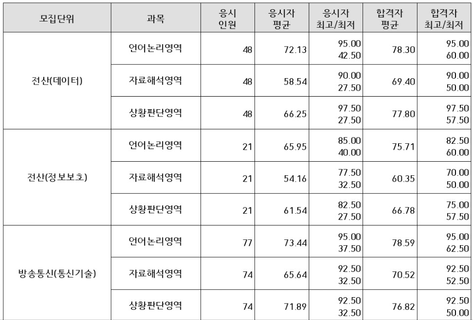 5급공채-커트라인-기술직