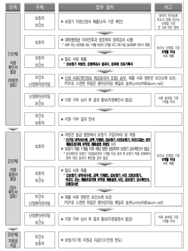 난청지원금-지급절차