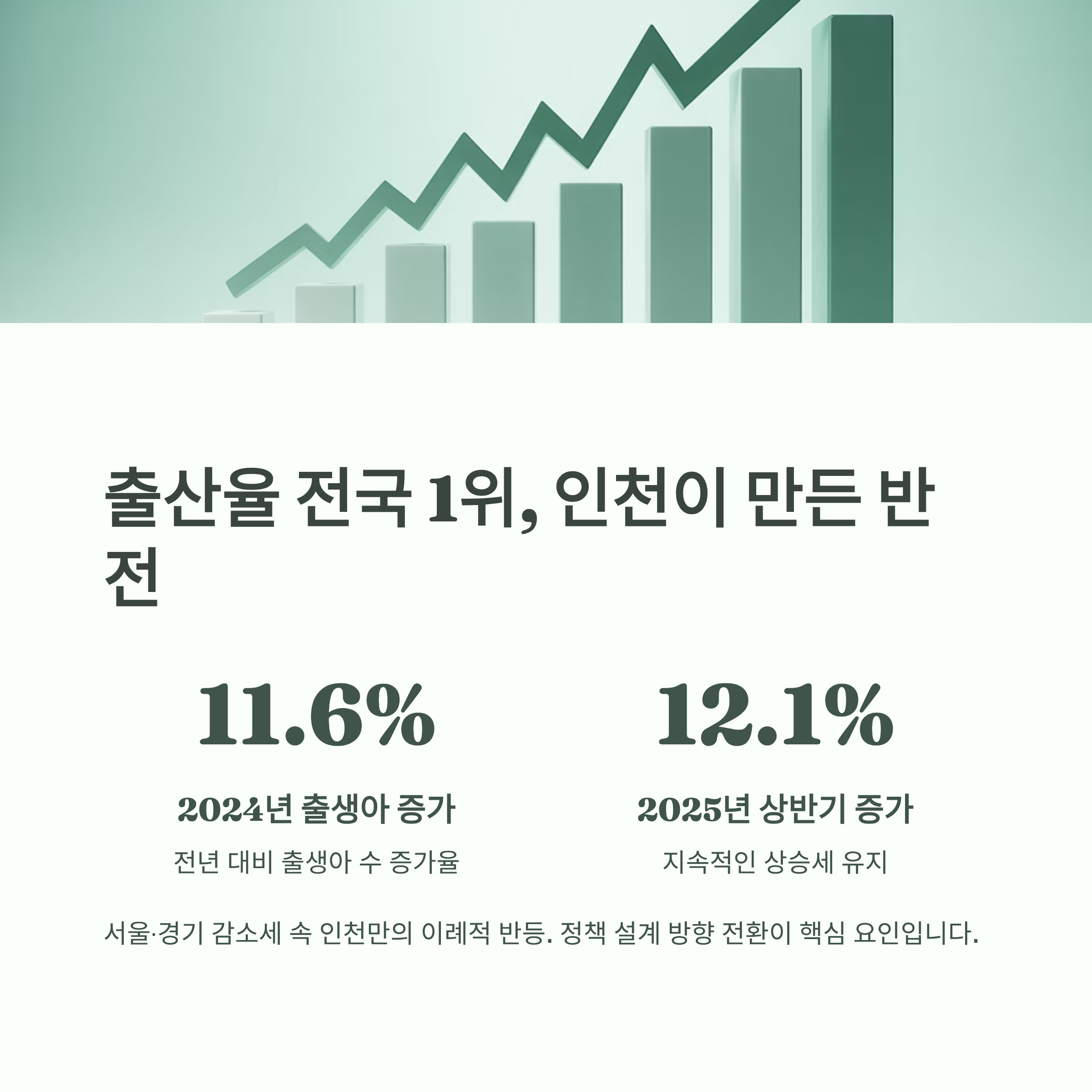 인천이 전국 출산율 1위를 기록하며 출생아 수가 증가한 수치를 강조한 인포그래픽 이미지