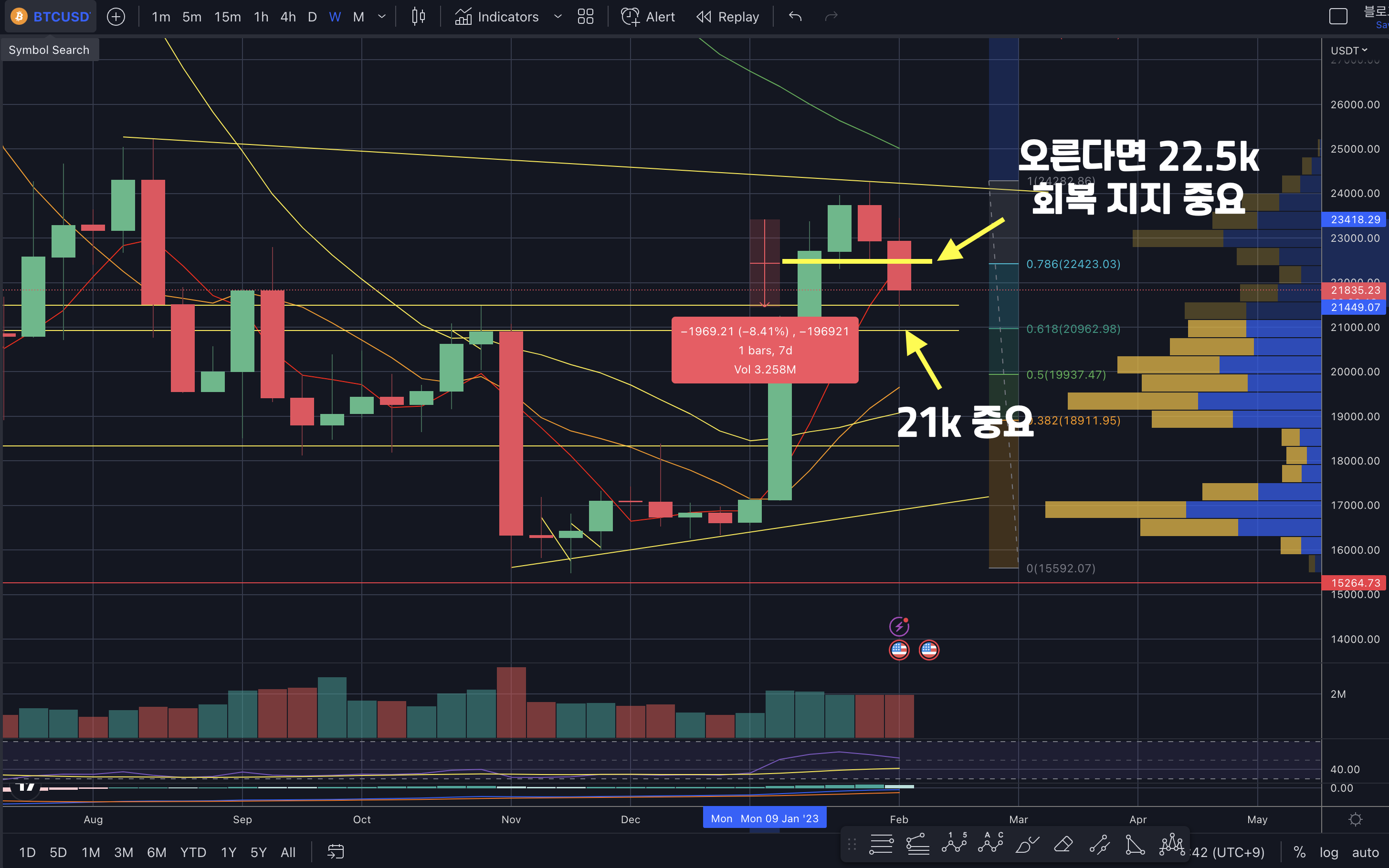 2월13일비트코인주봉