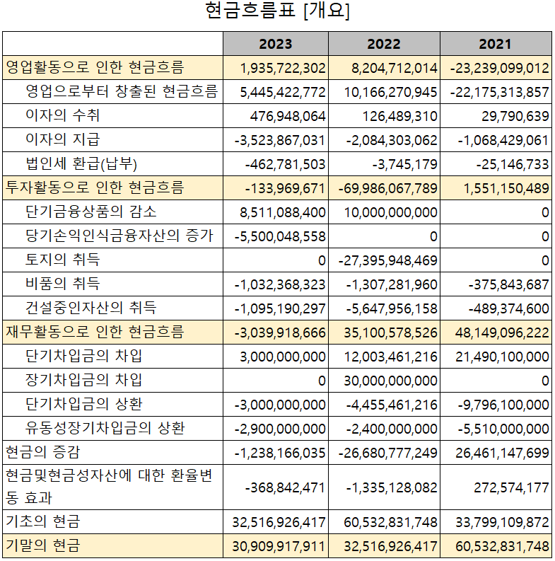 하나기술 - 현금흐름표
