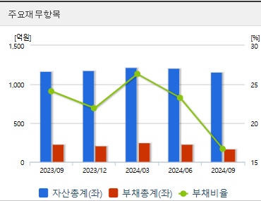 동신건설 주가 재무지표